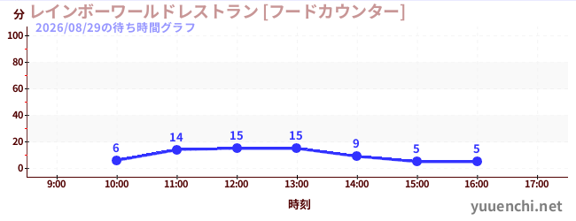 レインボーワールドレストラン [フードカウンター]の待ち時間グラフ