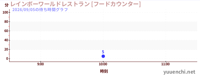 彩虹世界餐廳【美食櫃檯】の待ち時間グラフ