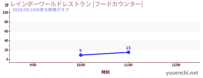 彩虹世界餐廳【美食櫃檯】の待ち時間グラフ