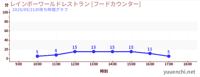 彩虹世界餐厅【美食柜台】の待ち時間グラフ