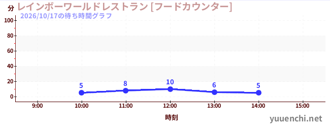 彩虹世界餐廳【美食櫃檯】の待ち時間グラフ