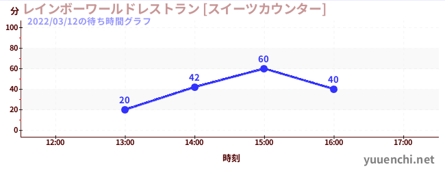 彩虹世界餐廳[甜點專櫃]の待ち時間グラフ