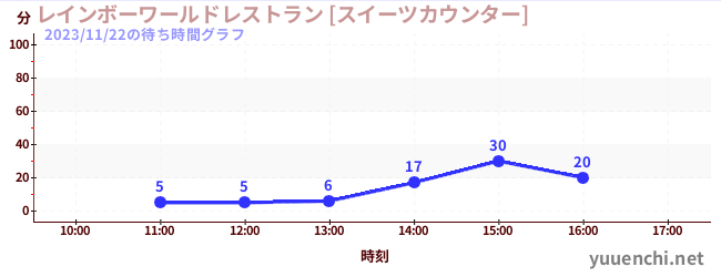 6日前の待ち時間グラフ（レインボーワールドレストラン [スイーツカウンター])