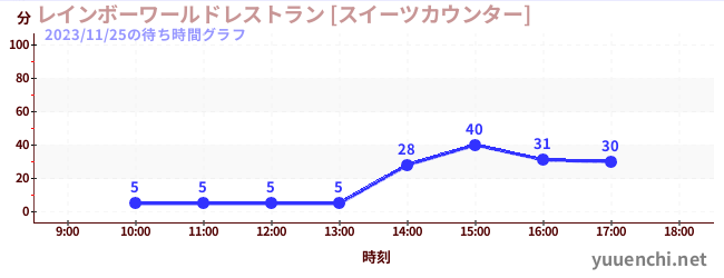 3日前の待ち時間グラフ（レインボーワールドレストラン [スイーツカウンター])
