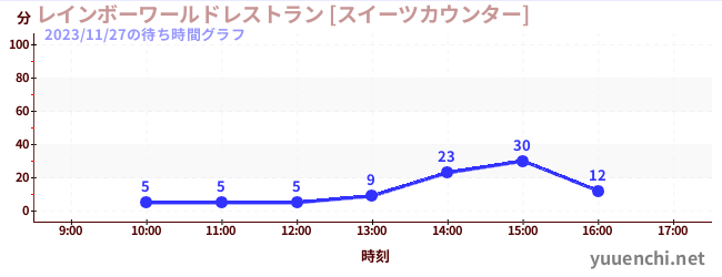 1日前の待ち時間グラフ（レインボーワールドレストラン [スイーツカウンター])