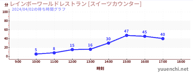 彩虹世界餐廳[甜點專櫃]の待ち時間グラフ