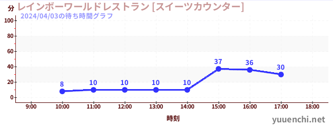 彩虹世界餐厅[甜点柜台]の待ち時間グラフ