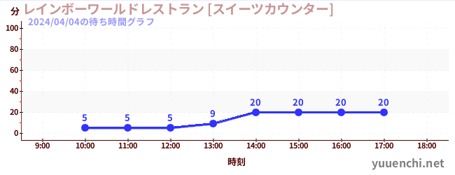 彩虹世界餐厅[甜点柜台]の待ち時間グラフ