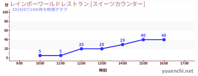 彩虹世界餐厅[甜点柜台]の待ち時間グラフ