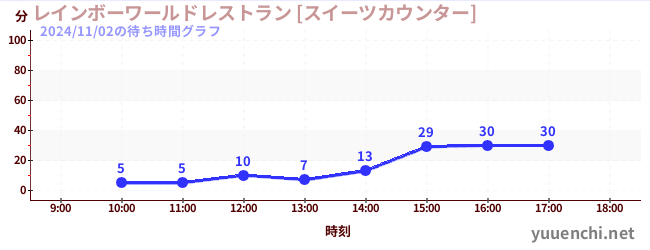 レインボーワールドレストラン [スイーツカウンター]の待ち時間グラフ