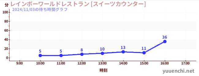 レインボーワールドレストラン [スイーツカウンター]の待ち時間グラフ