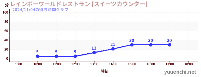 レインボーワールドレストラン [スイーツカウンター]の待ち時間グラフ