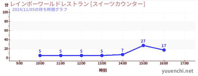 레인보우 월드 레스토랑 [스위츠 카운터]の待ち時間グラフ