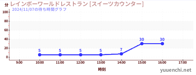 レインボーワールドレストラン [スイーツカウンター]の待ち時間グラフ