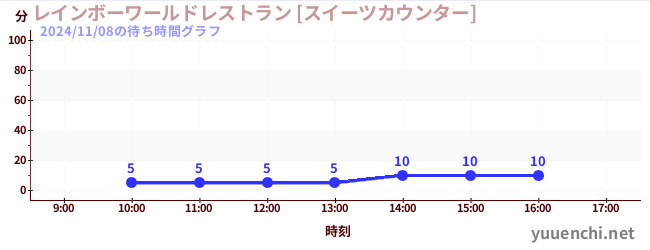 レインボーワールドレストラン [スイーツカウンター]の待ち時間グラフ