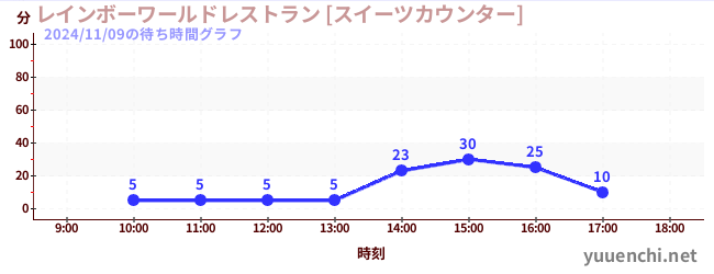 彩虹世界餐厅[甜点柜台]の待ち時間グラフ