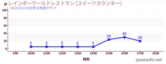 ร้านอาหาร Rainbow World [เคาน์เตอร์ขนมหวาน]の待ち時間グラフ