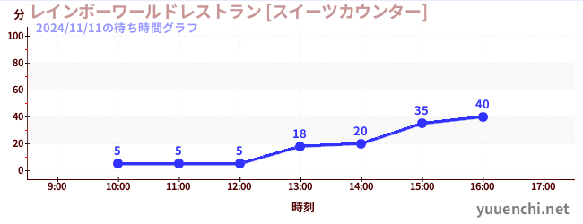 レインボーワールドレストラン [スイーツカウンター]の待ち時間グラフ