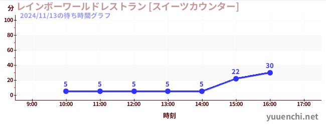 レインボーワールドレストラン [スイーツカウンター]の待ち時間グラフ