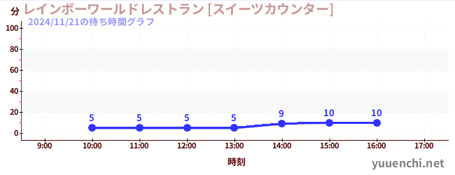 レインボーワールドレストラン [スイーツカウンター]の待ち時間グラフ