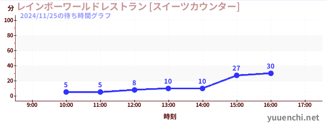레인보우 월드 레스토랑 [스위츠 카운터]の待ち時間グラフ