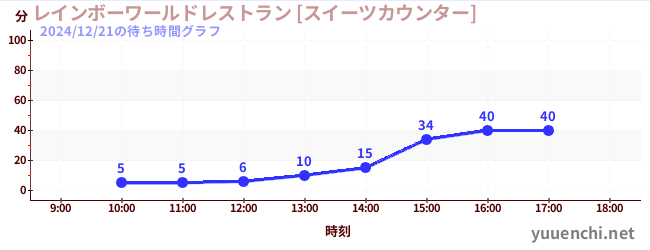 レインボーワールドレストラン [スイーツカウンター]の待ち時間グラフ