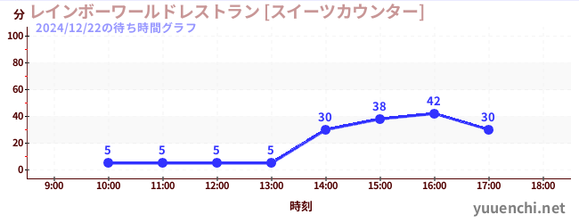 彩虹世界餐廳[甜點專櫃]の待ち時間グラフ