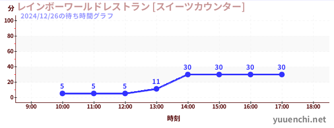 レインボーワールドレストラン [スイーツカウンター]の待ち時間グラフ