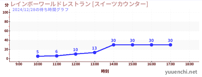 レインボーワールドレストラン [スイーツカウンター]の待ち時間グラフ