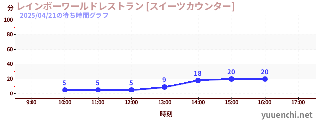 レインボーワールドレストラン [スイーツカウンター]の待ち時間グラフ