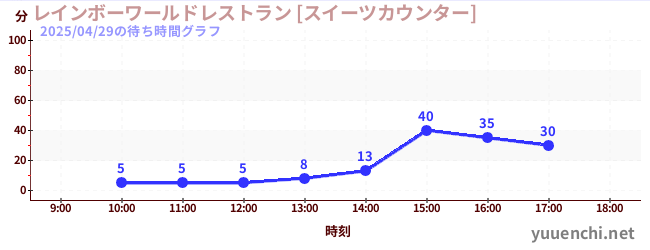 レインボーワールドレストラン [スイーツカウンター]の待ち時間グラフ