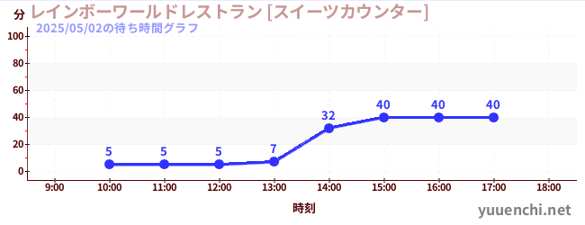 レインボーワールドレストラン [スイーツカウンター]の待ち時間グラフ