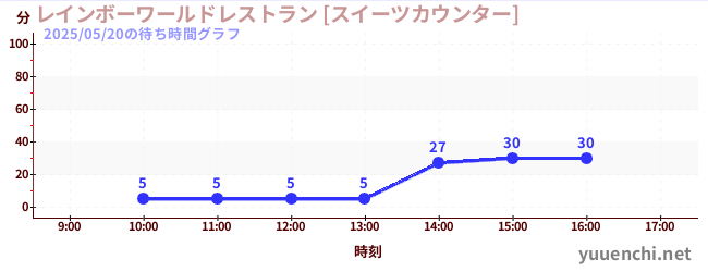 レインボーワールドレストラン [スイーツカウンター]の待ち時間グラフ