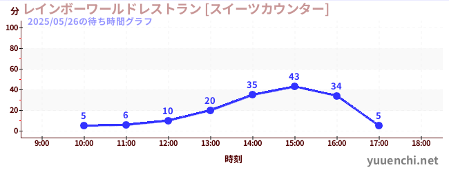 레인보우 월드 레스토랑 [스위츠 카운터]の待ち時間グラフ