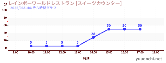 レインボーワールドレストラン [スイーツカウンター]の待ち時間グラフ