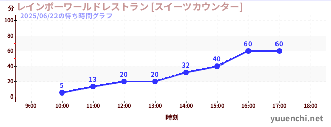 レインボーワールドレストラン [スイーツカウンター]の待ち時間グラフ