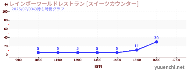 レインボーワールドレストラン [スイーツカウンター]の待ち時間グラフ