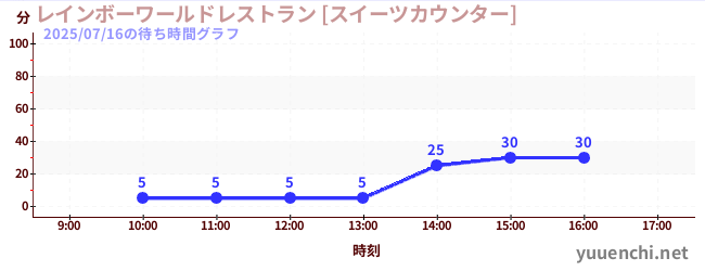 レインボーワールドレストラン [スイーツカウンター]の待ち時間グラフ