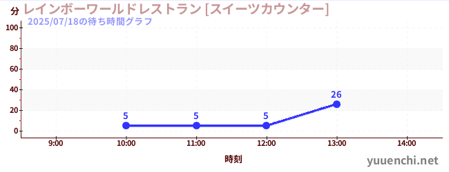 レインボーワールドレストラン [スイーツカウンター]の待ち時間グラフ
