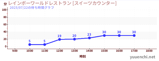 レインボーワールドレストラン [スイーツカウンター]の待ち時間グラフ