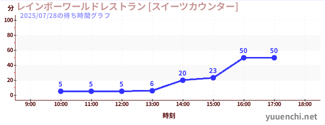 レインボーワールドレストラン [スイーツカウンター]の待ち時間グラフ