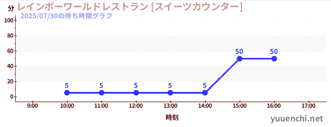 レインボーワールドレストラン [スイーツカウンター]の待ち時間グラフ