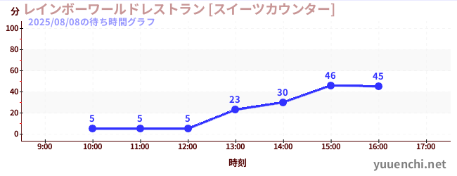 レインボーワールドレストラン [スイーツカウンター]の待ち時間グラフ