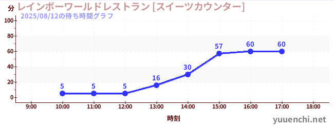 レインボーワールドレストラン [スイーツカウンター]の待ち時間グラフ