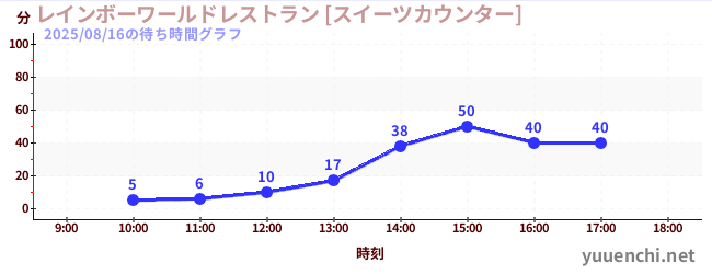 レインボーワールドレストラン [スイーツカウンター]の待ち時間グラフ