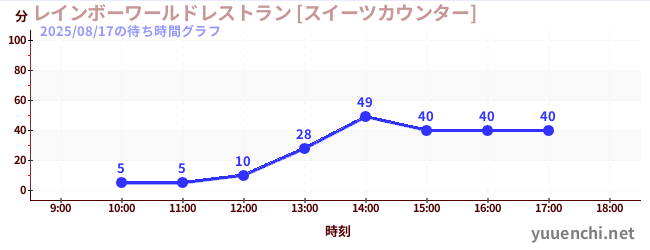 レインボーワールドレストラン [スイーツカウンター]の待ち時間グラフ