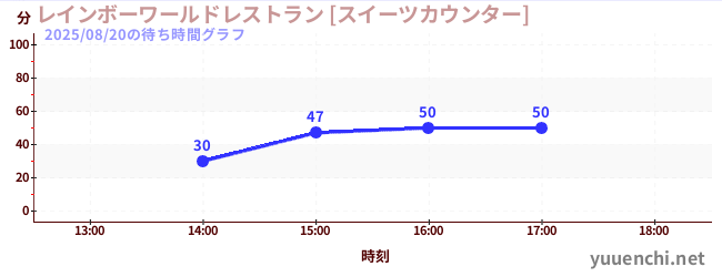 レインボーワールドレストラン [スイーツカウンター]の待ち時間グラフ