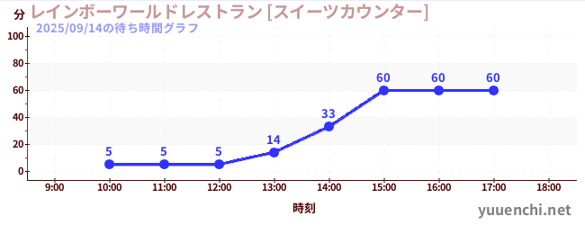 レインボーワールドレストラン [スイーツカウンター]の待ち時間グラフ