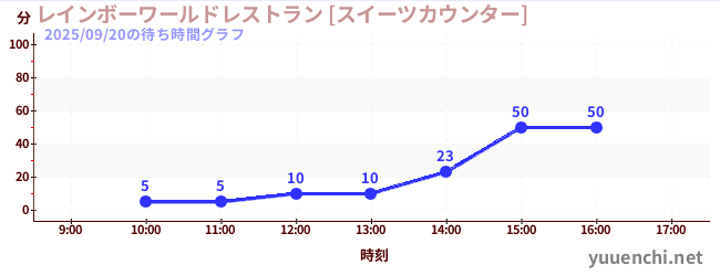 Rainbow World Restaurant [Sweets Counter]の待ち時間グラフ
