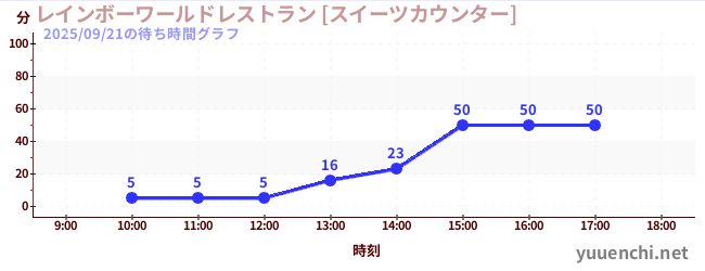 レインボーワールドレストラン [スイーツカウンター]の待ち時間グラフ